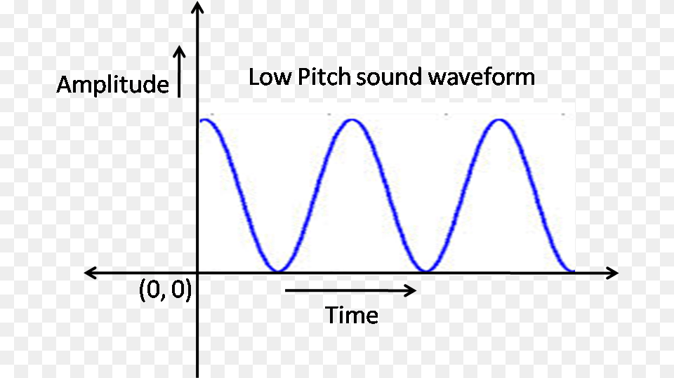 Display Device, Electronics, Chart, Plot, Bow Free Png