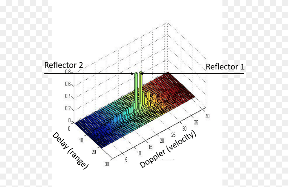 Displays The Delay Doppler Impulse Response, Chart, Plot Free Png