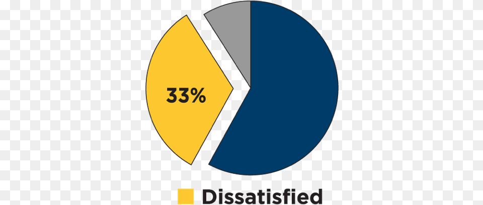 Dissatisfied Portable Network Graphics, Disk, Chart, Pie Chart Png Image