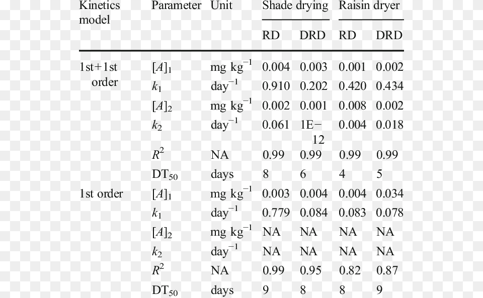 Dissipation Rate Kinetics Data Of Kresoxim Methyl During Kresoxim Methyl, Number, Symbol, Text, Chart Free Transparent Png