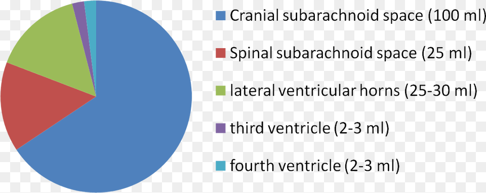 Dist Vent Distribution Of Csf, Chart, Pie Chart Free Transparent Png