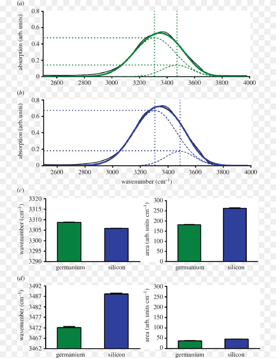 Distinction Between Bound And Water On Ge And, Chart, Plot Free Png Download