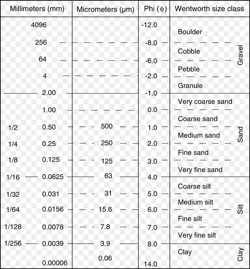Distinguishing Grain Size Classification, Chart, Plot, Text, Number Png Image