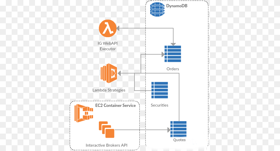 Distributed Trading Platform Diagram Free Png