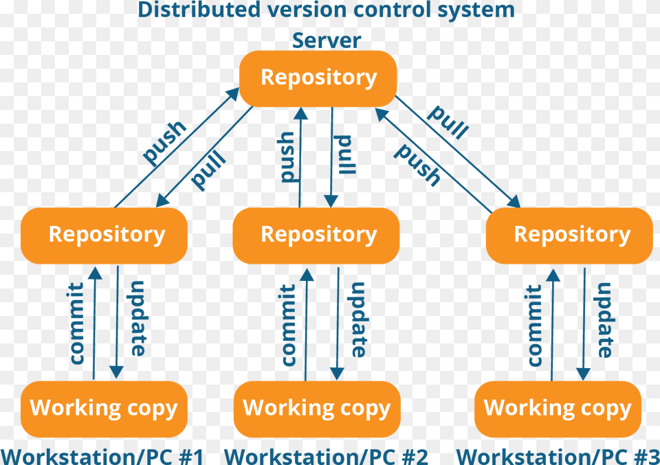 Distributed Version Control System Workflow, Disk, Text Free Png Download