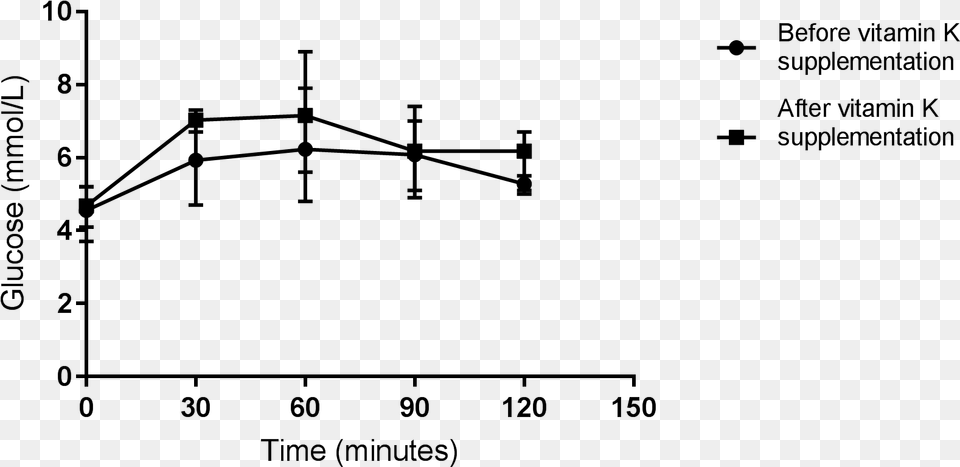 Distribution And Mean Value Of Plasma Glucose At 0 Humalog Mix 25 Vs Ryzodeg, Gray Png