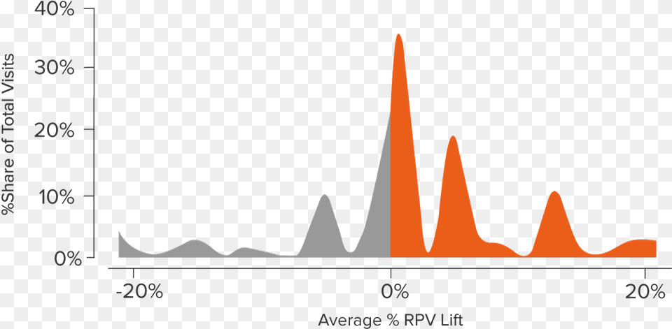 Distribution Of Average Rpv Lift Probability Distribution, Chart, Plot Free Png
