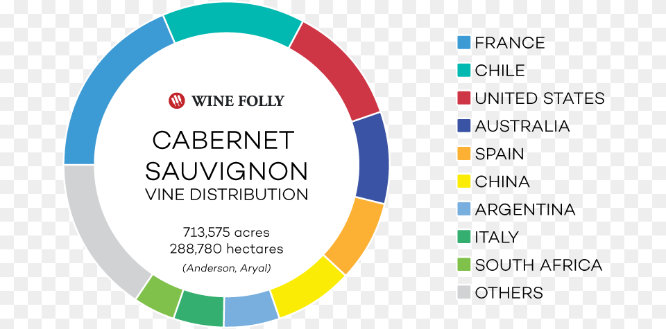 Distribution Of Cabernet Sauvignon Acres And Hectares Circle, Disk Png Image