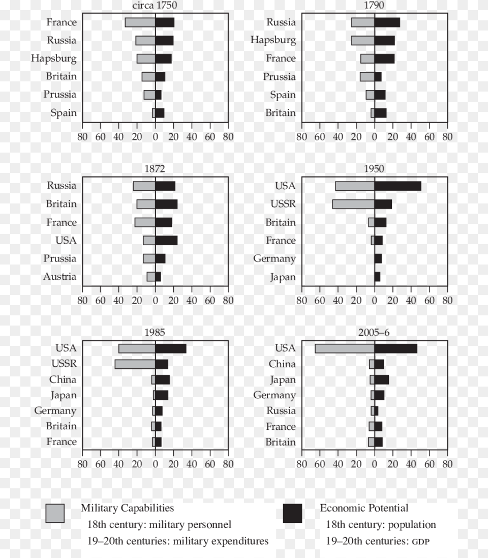 Distribution Of Economic And Military Capabilities Makecpt, Chart, Plot, Text Free Png Download