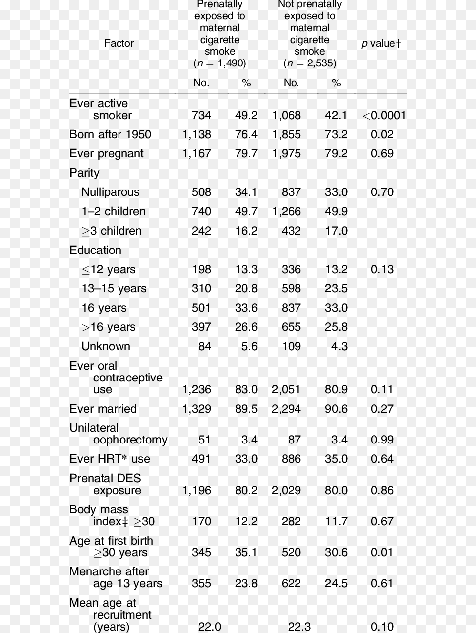 Distribution Of Factors Influencing Age At Menopause Document, Chart, Plot, Text, Number Free Transparent Png