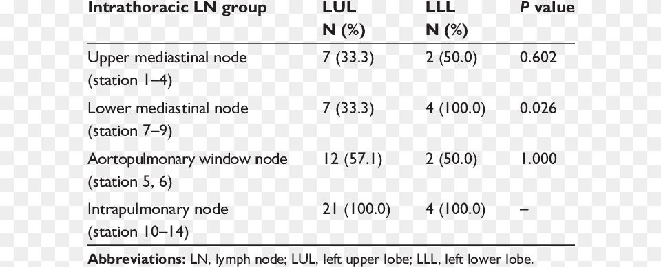 Distribution Of Metastatic Lymph Nodes Compared With Number, Chart, Plot, Text, Blackboard Png