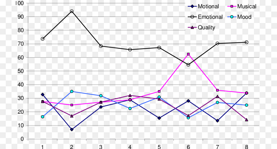 Distribution Of Responses In Percent For Each Music Music, Chart, Line Chart Free Png