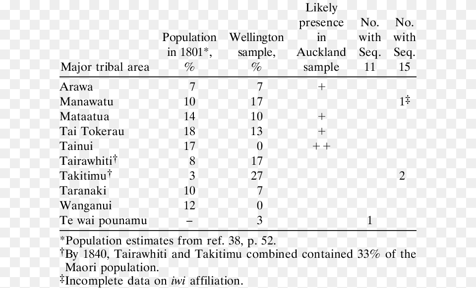 Distribution Of Samples By Major Tribal Areas Number, Text, Chart, Plot, Symbol Free Transparent Png