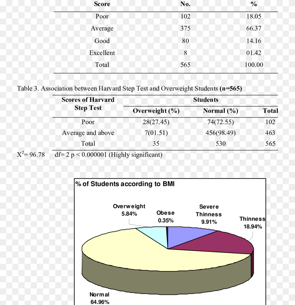 Distribution Of Students According To Scores Of Harvard Diagram, Chart, Pie Chart Free Transparent Png