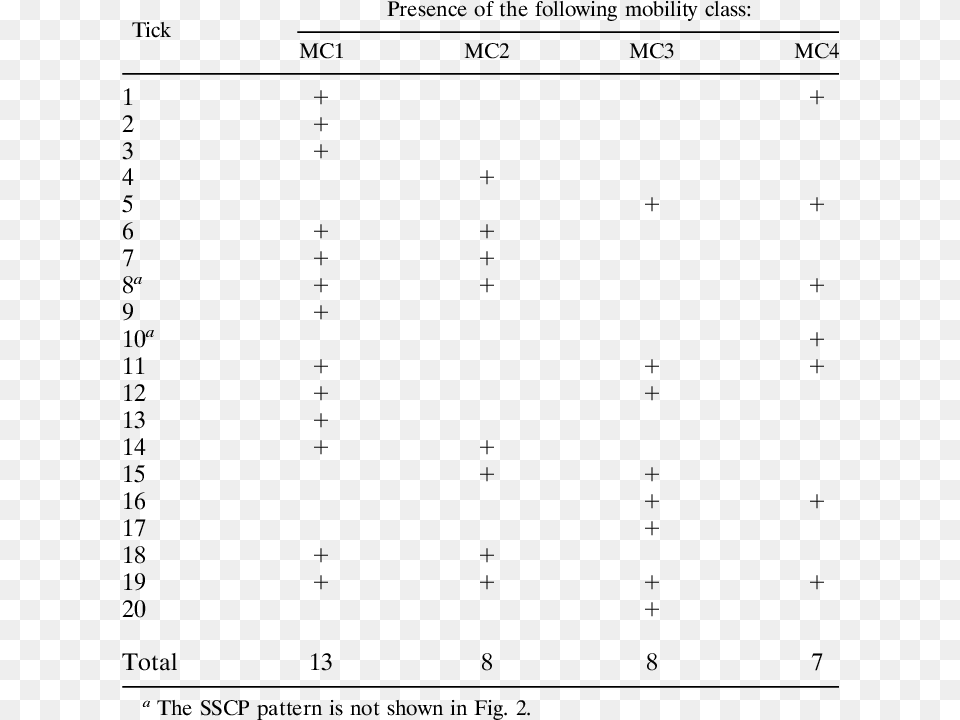 Distribution Of The Mobility Classes In Infected Ticks Document, Chart, Number, Plot, Symbol Png
