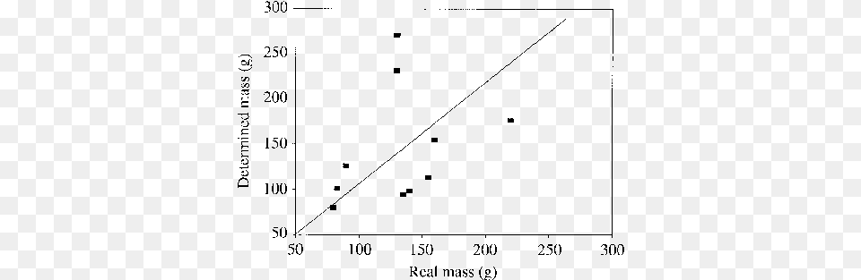 Distribution Of The Real Masses Of Ten Fish Eaten By Diagram, Gray Free Png Download