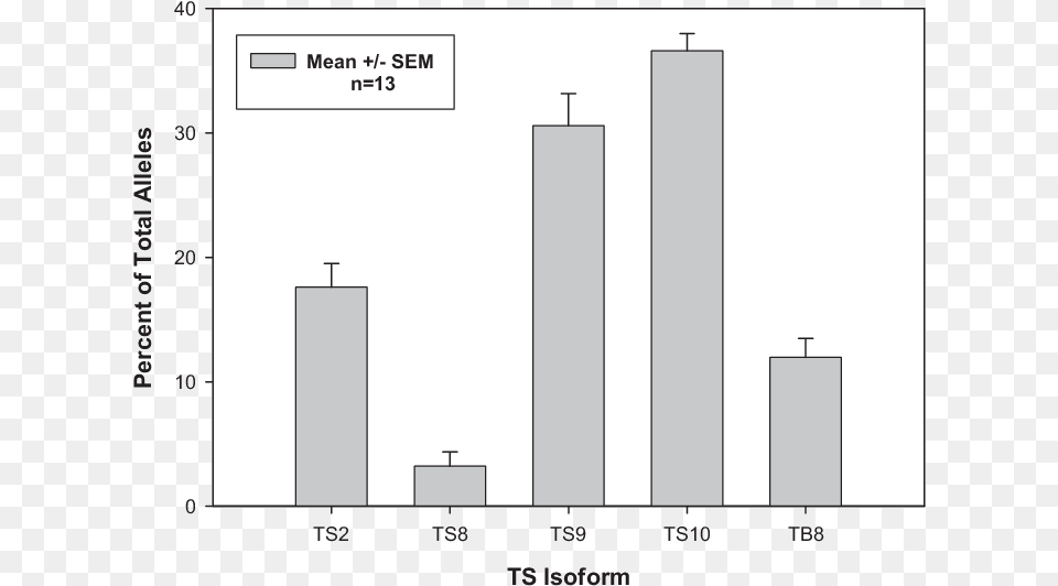 Distribution Of The Ve Most Common Ts Alleles Of Experimental, Bar Chart, Chart Free Transparent Png