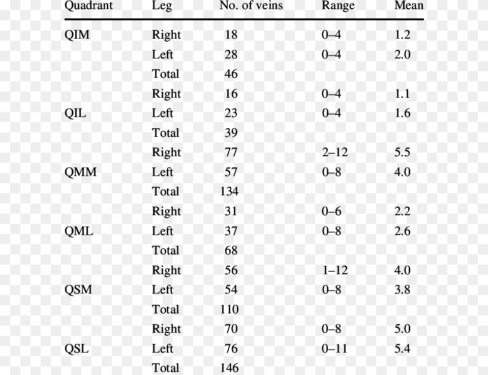 Distribution Of Veins According To Quadrant Of The Number, Chart, Plot, Symbol, Text Free Png Download