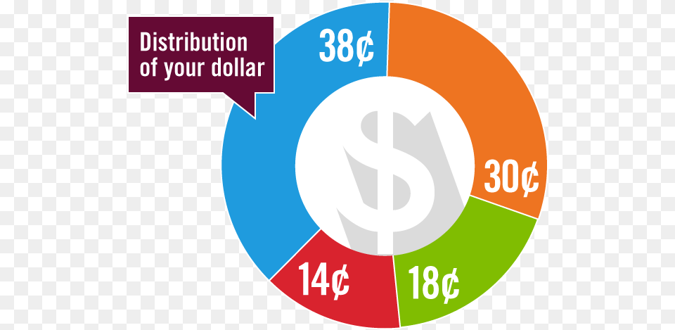 Distribution Of Your Dollar Circle, Disk, Chart, Pie Chart Free Png Download
