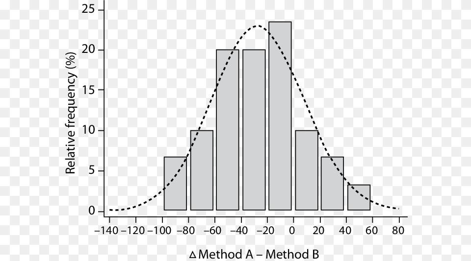 Distribution Plot Of Differences Between Measurement Residual Distribution, Chart Free Transparent Png