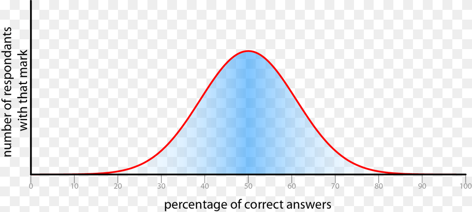 Distributions Good Plot, Chart Free Transparent Png