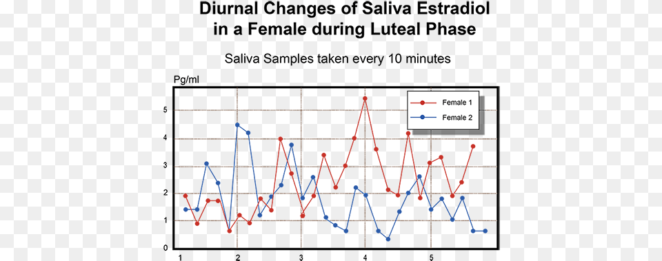 Diurnal Changes Of Saliva Estradiol In A Femal During Gilbert Match Xv Rugby Ball, Chart, Line Chart Free Png