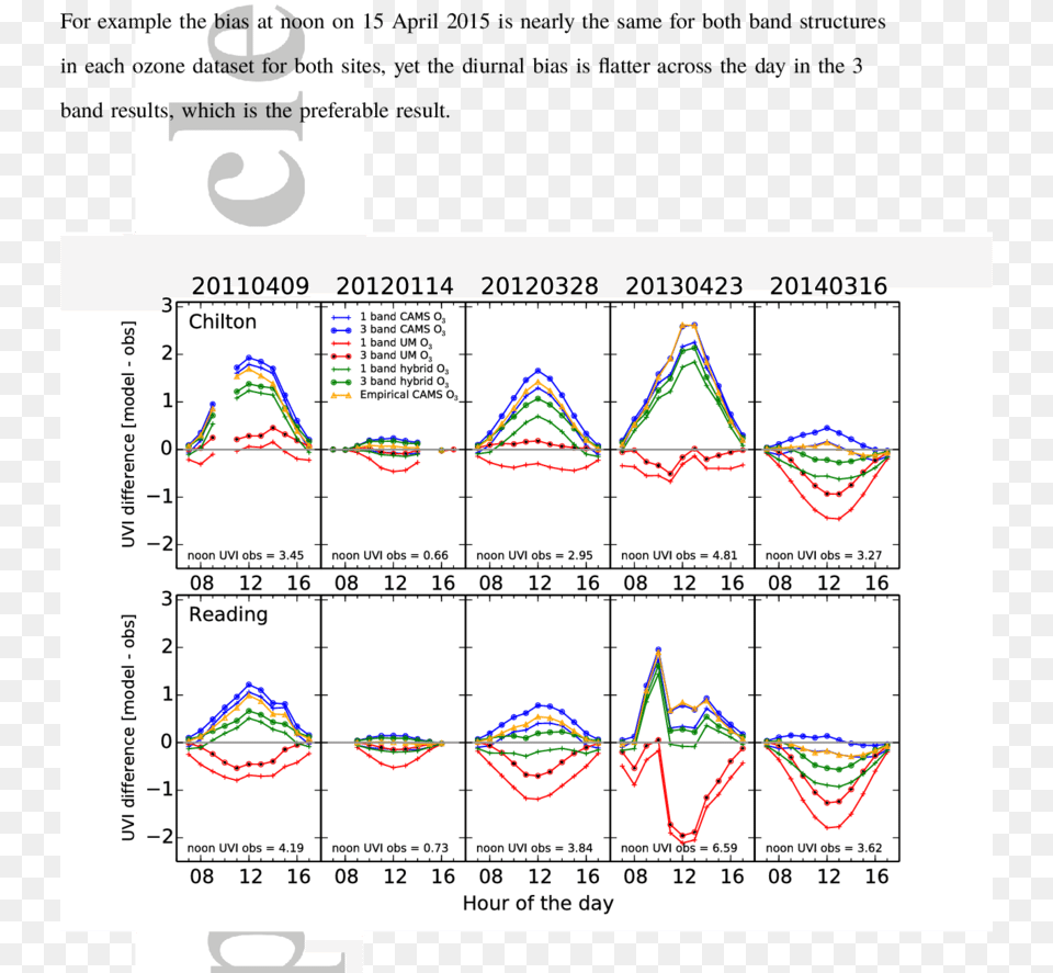 Diurnal Uvi Biases Between Fluxes Produced By The Offline Bias, Chart, Plot, Text Free Png