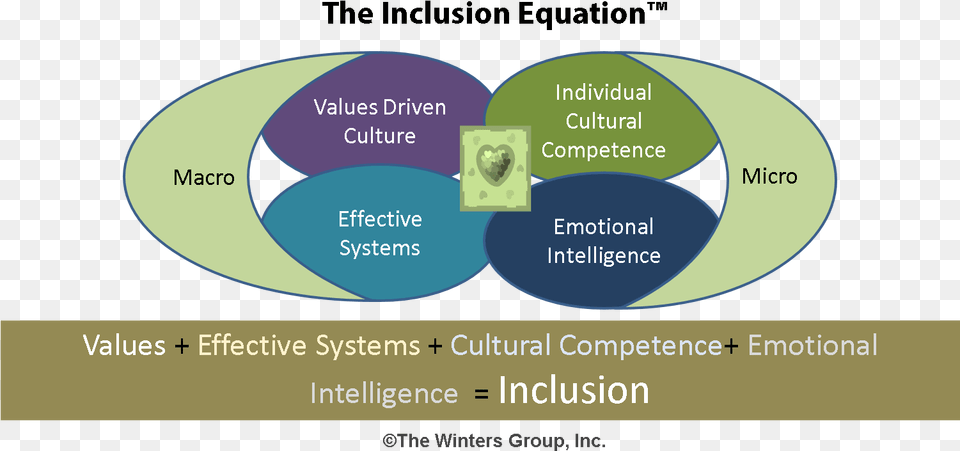 Diversity And Inclusion Equation, Diagram, Disk, Venn Diagram Png