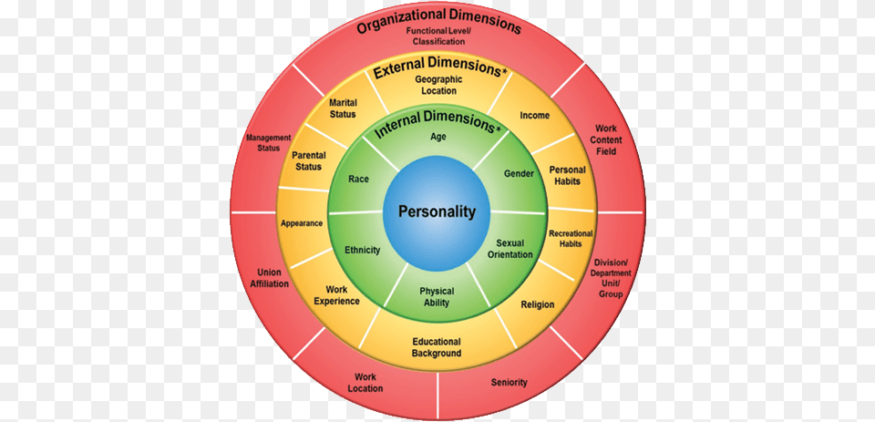 Diversity Filters Four Layers Of Diversity Wheel, Disk Free Transparent Png