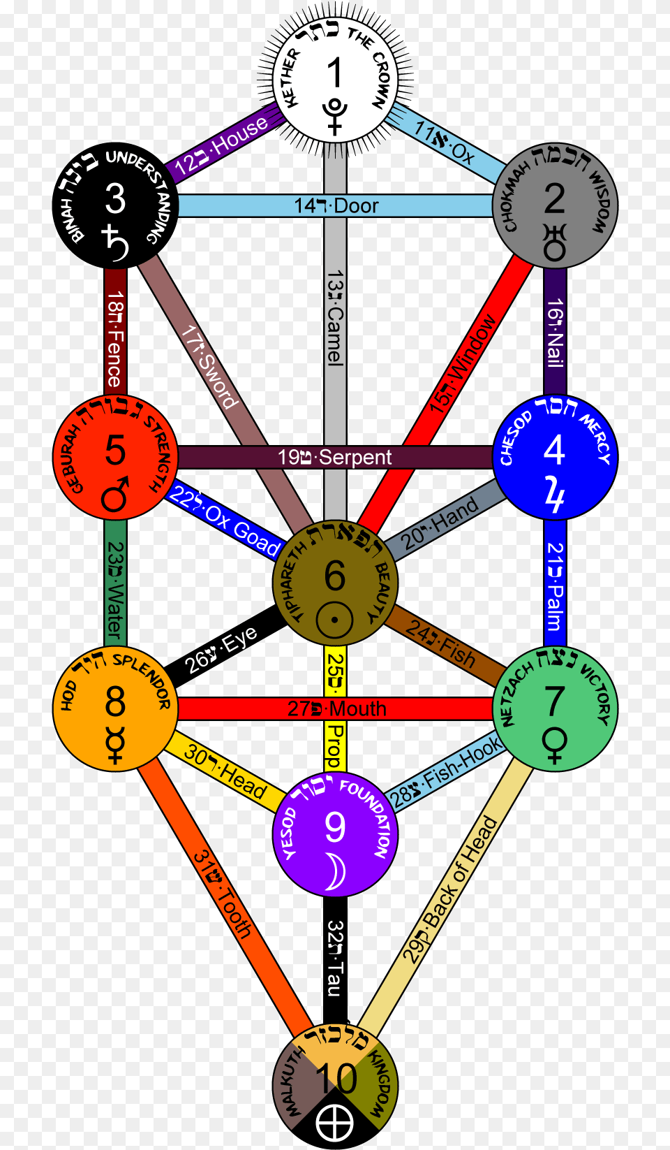 Divine And Angelic Names Associated To The Sephiroth Of Tree Of Life Kabbalah, Gas Pump, Machine, Pump, Chart Free Transparent Png