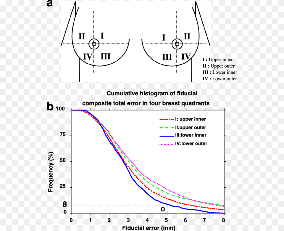 Divisions Of The Breast, Chart, Plot, Smoke Pipe Free Transparent Png