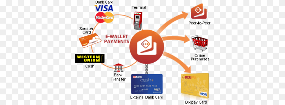 Dixipay Ewallet Payment Account Benefits Of E Wallet, Advertisement, Sign, Symbol, Poster Png