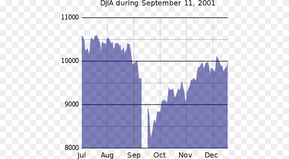 Djia During 9 11 2001 Dow Jones Industrial Average, Nature, Night, Outdoors Free Png Download