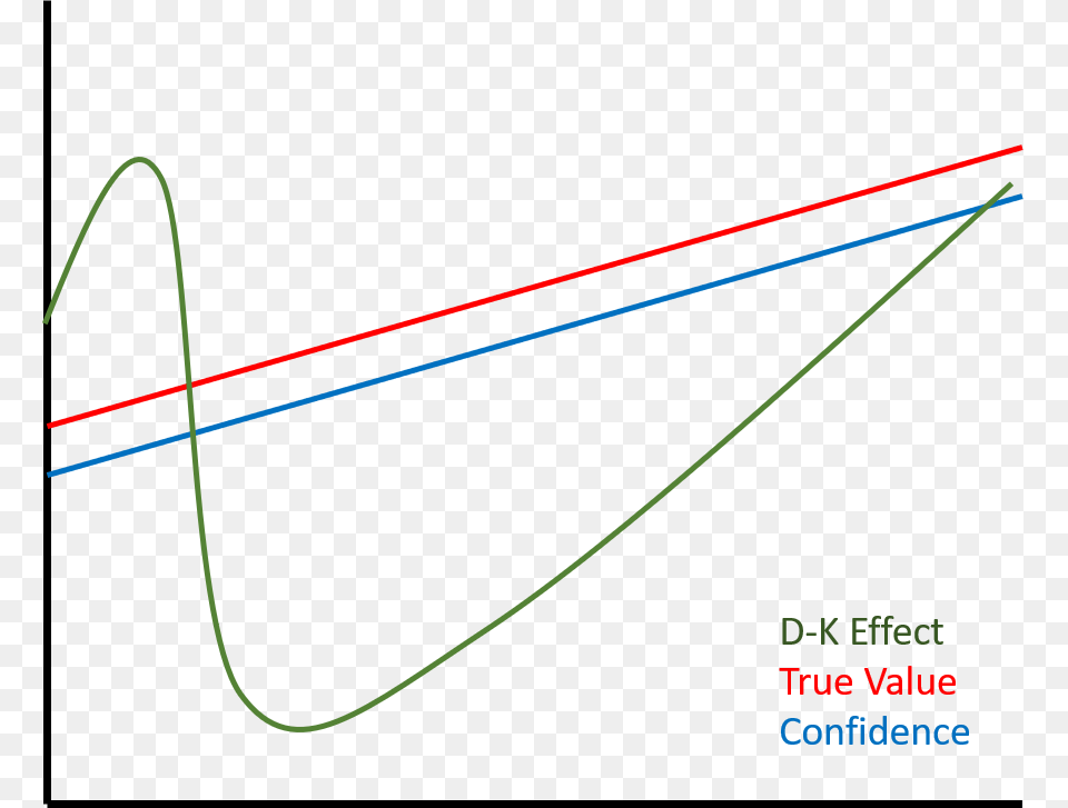 Dk Effect With Confidence Diagram, Light, Bow, Weapon, Laser Free Transparent Png