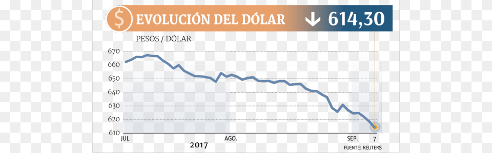 Dlar Se Derrumba En El Mundo Y Nomura Calcula Que Dolar Peso Chileno, Chart, Plot Free Png Download