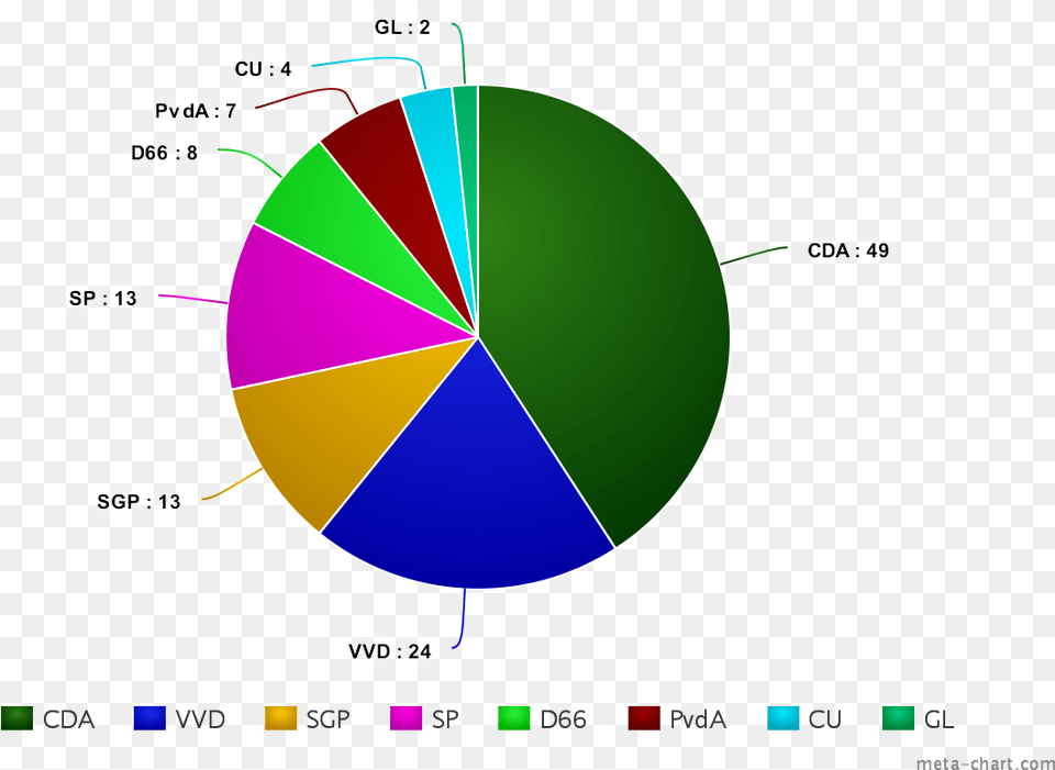 Dls Pie Chart Attachment Theory, Pie Chart Free Png Download