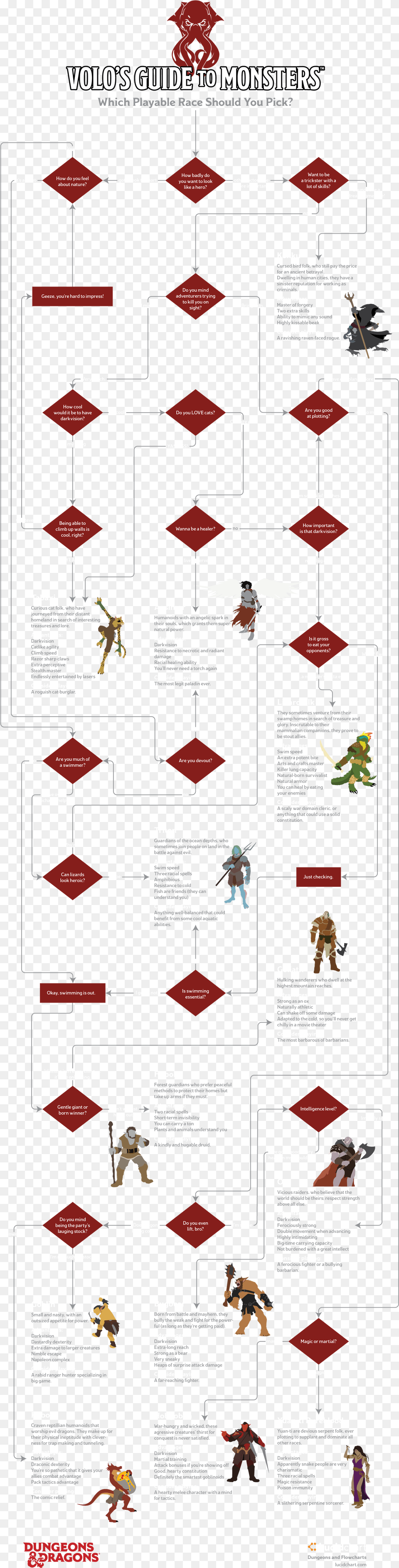 Dnd Flowchart, Person, Animal, Bird Png