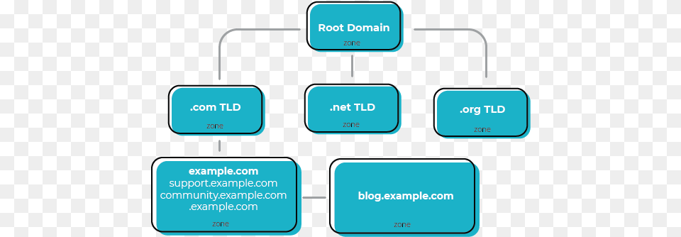 Dns Zones Explained Zones In Dns, Text, Gas Pump, Machine, Pump Free Transparent Png