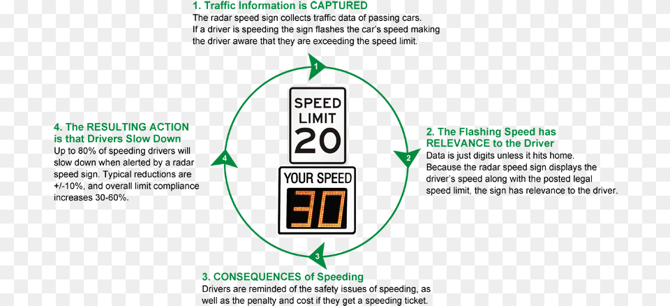 Do Radar Speed Signs Work, Computer Hardware, Electronics, Hardware, Monitor Free Png