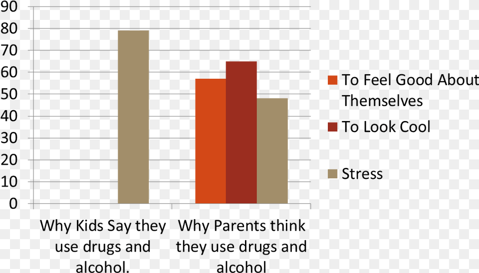 Do Teens Do Drugs, Bar Chart, Chart Free Transparent Png