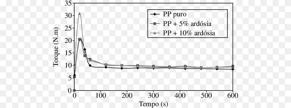 Do Torque Durante A Mistura De Partculas Plot Free Png Download