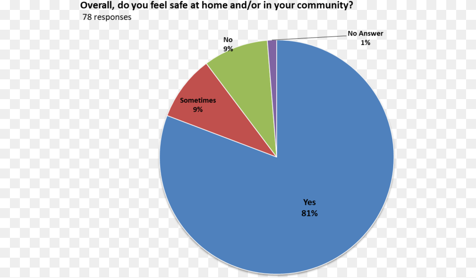 Do You Feel Safe, Chart, Pie Chart, Astronomy, Moon Free Png Download