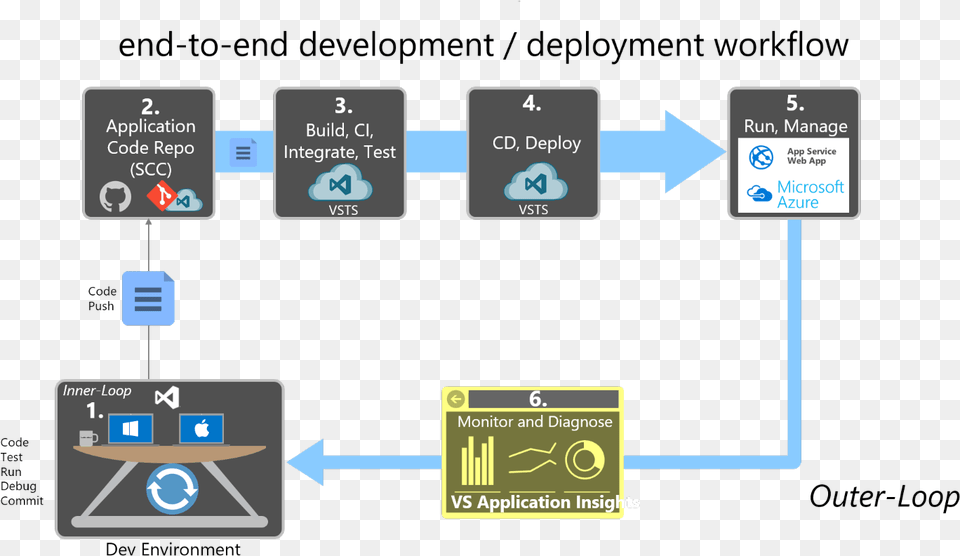 Docker Development Life Cycle Png Image