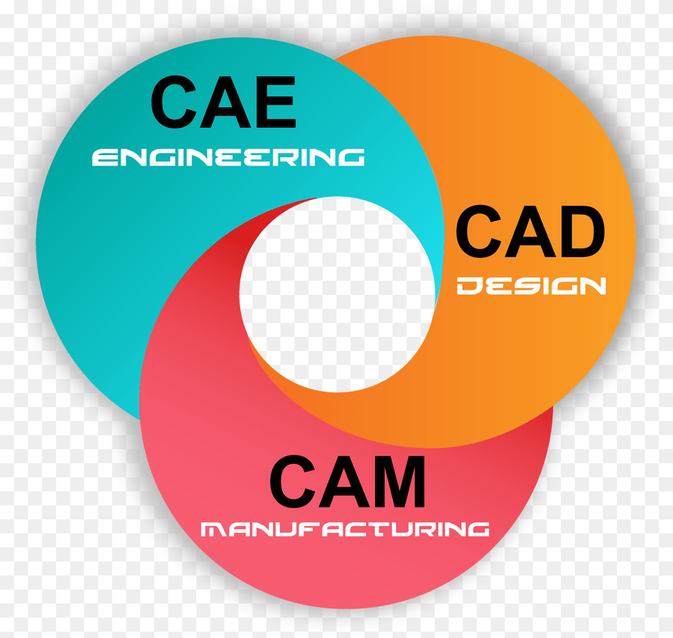 Doctor Of Philosophy Cad Cam Cae Softwares, Disk, Diagram Png