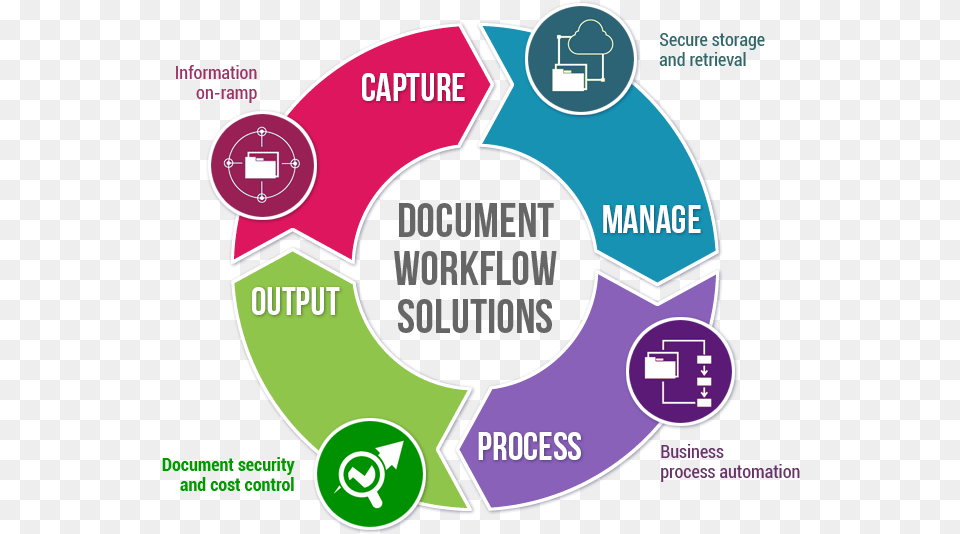 Document Workflow Solutions Document Management System Process, Recycling Symbol, Symbol Free Png Download