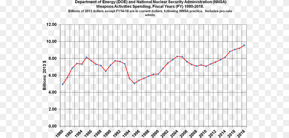 Doe Nnsa Weapons Spending Fy1980 2018, Chart, Smoke Pipe Free Png