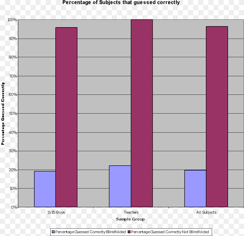 Does Color Affect Taste Data Blue Red, Bar Chart, Chart Png Image