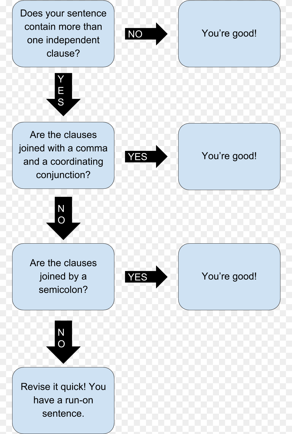 Does Your Sentence Contain More Than One Independent Use Of S And Es, Text Free Transparent Png