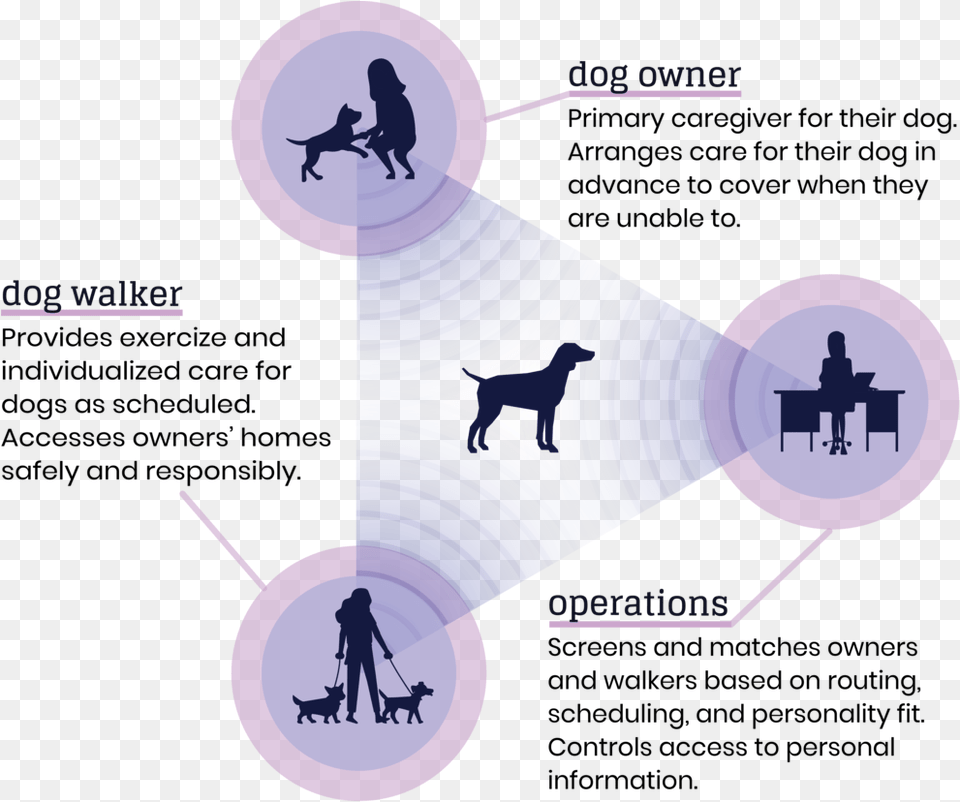 Doggo U2014 Elise Ansher Silhouette, Walking, Person, Pet, Animal Png Image