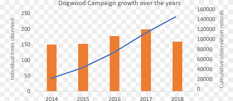 Dogwood Campaign Growth 2014 18 Plot, Bar Chart, Chart, Blade, Dagger Png
